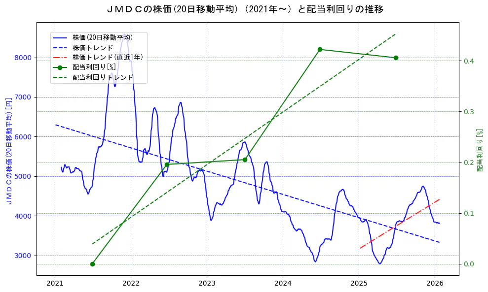 ＪＭＤＣの過去5年間の株価と配当利回りの推移を示す2軸グラフ。株価の回帰直線、配当利回りの回帰直線、直近1年間の株価回帰直線を含み、財務指標と市場評価の関係性を視覚化。