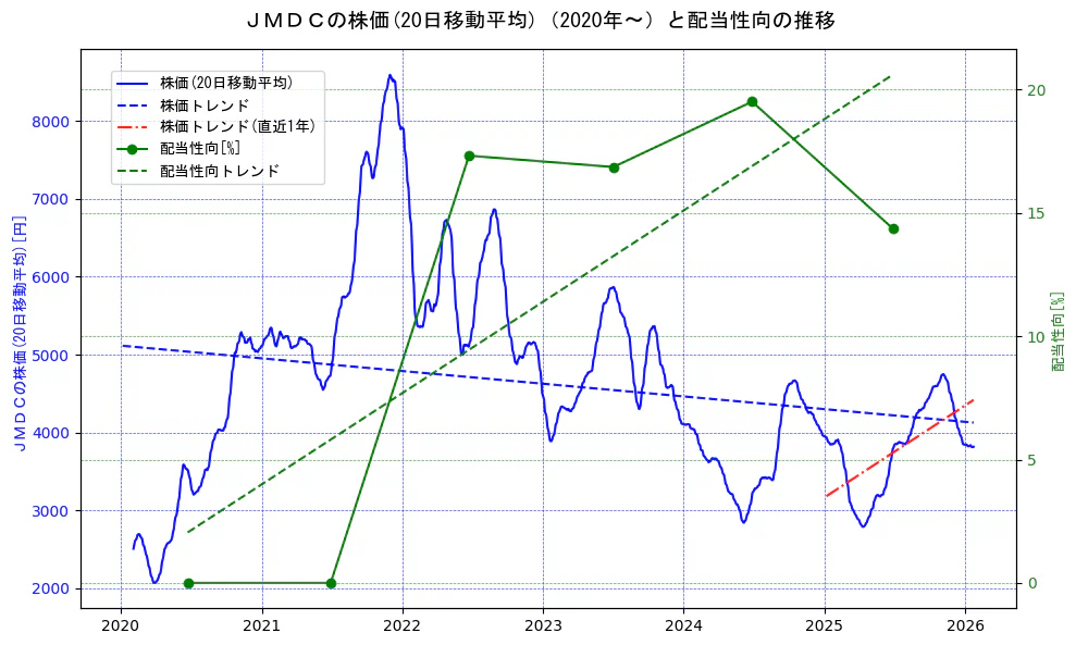 ＪＭＤＣの過去5年間の株価と配当性向の推移を示す2軸グラフ。株価の回帰直線、配当性向の回帰直線、直近1年間の株価回帰直線を含み、財務指標と市場評価の関係性を視覚化。
