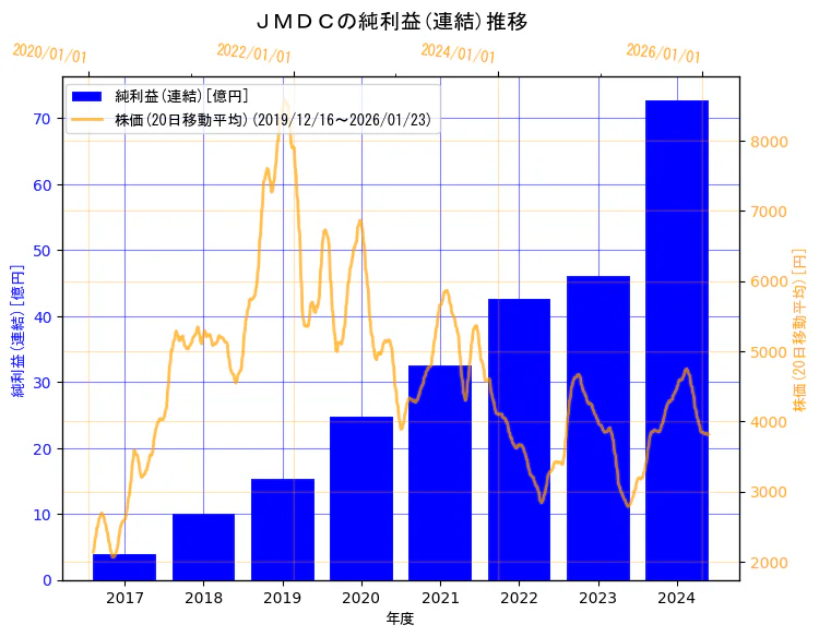株式会社ＪＭＤＣの純利益(連結)と株価の10年間推移（2軸グラフ）
