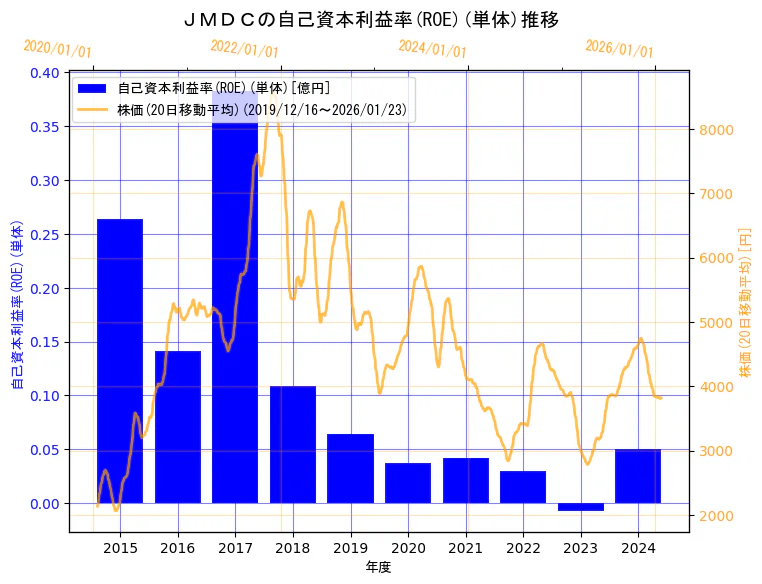 株式会社ＪＭＤＣの自己資本利益率(ROE)(単体)と株価の10年間推移（2軸グラフ）