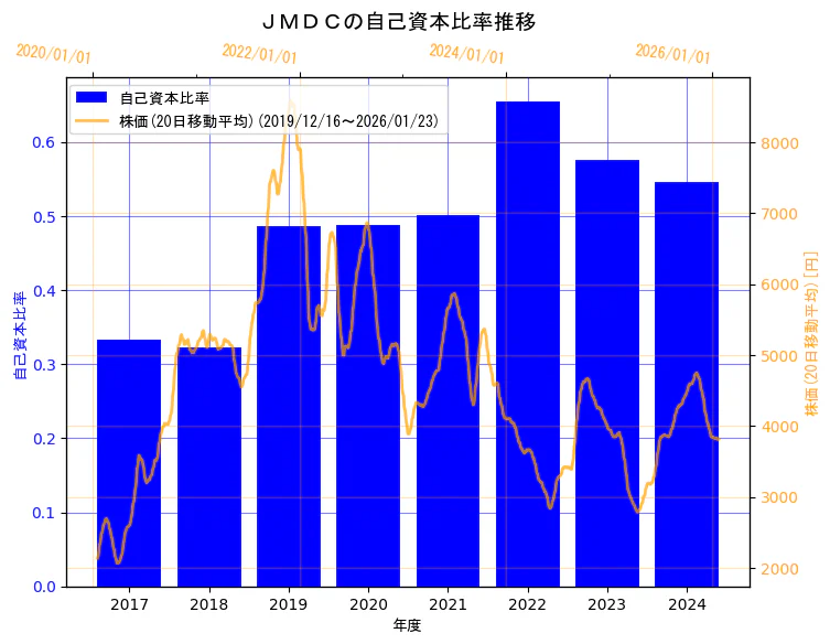 株式会社ＪＭＤＣの自己資本比率と株価の10年間推移（2軸グラフ）