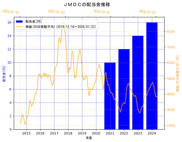 株式会社ＪＭＤＣの配当金と株価の10年間推移（2軸グラフ）