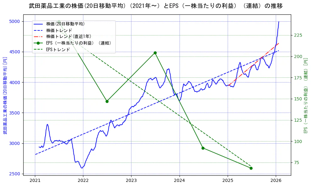 武田薬品工業の過去5年間の株価とEPS（一株当たりの利益）の推移を示す2軸グラフ。株価の回帰直線、EPS（一株当たりの利益）の回帰直線、直近1年間の株価回帰直線を含み、業績と市場評価の関係性を視覚化。