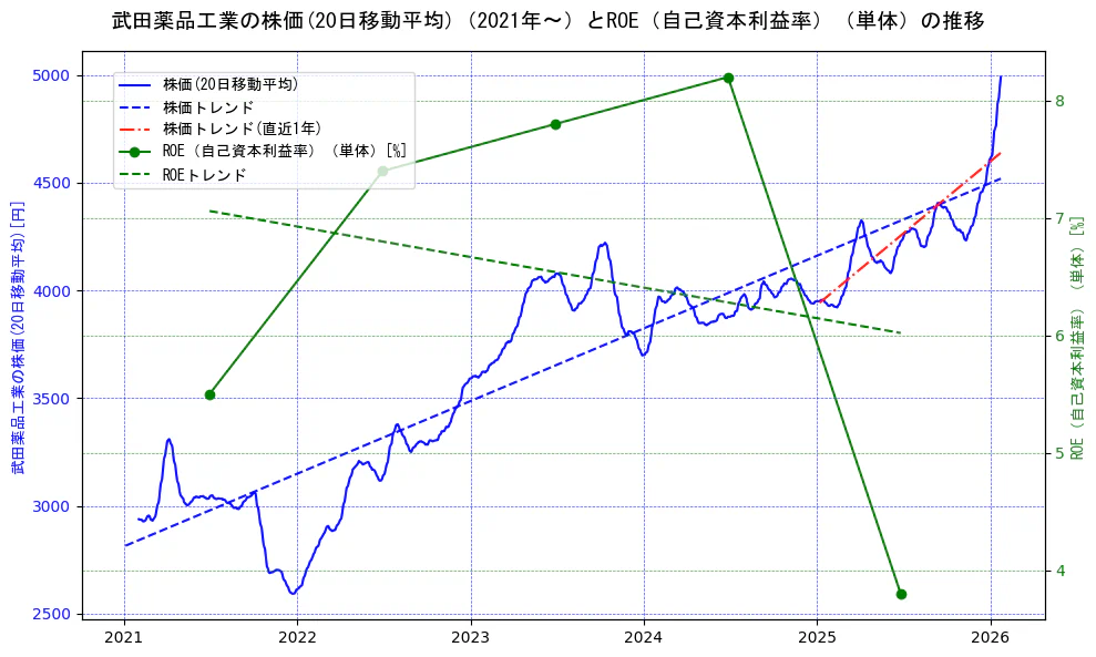 武田薬品工業の過去5年間の株価とROE（自己資本利益率）の推移を示す2軸グラフ。株価の回帰直線、ROE（自己資本利益率）回帰直線、直近1年間の株価回帰直線を含み、業績と市場評価の関係性を視覚化。