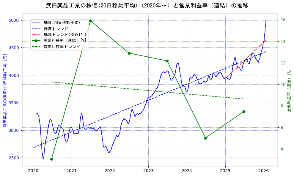 武田薬品工業の過去5年間の株価と営業利益率の推移を示す2軸グラフ。株価の回帰直線、営業利益率の回帰直線、直近1年間の株価回帰直線を含み、業績と市場評価の関係性を視覚化。