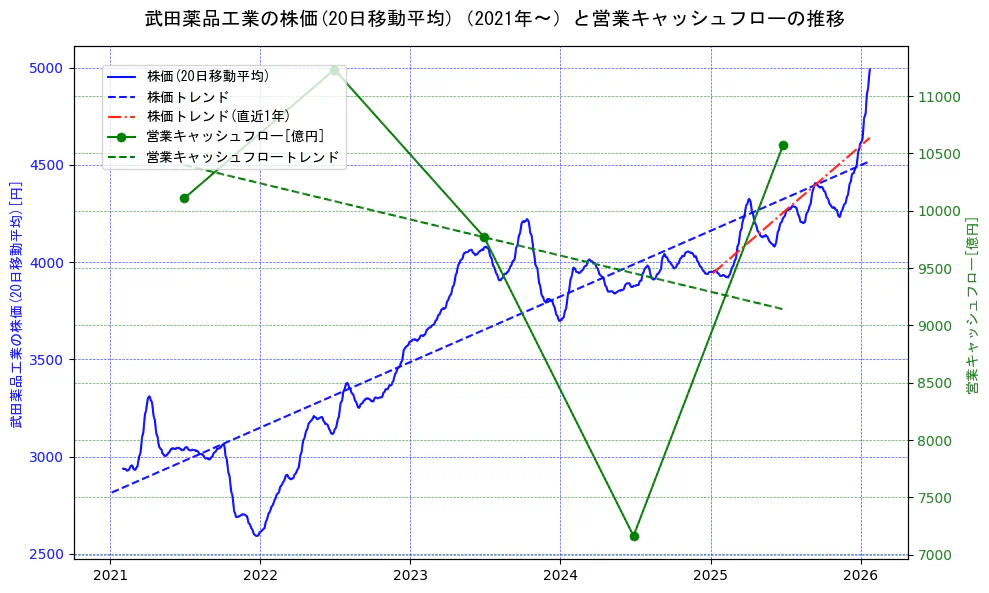 武田薬品工業の過去5年間の株価と営業キャッシュフローの推移を示す2軸グラフ。株価の回帰直線、営業キャッシュフローの回帰直線、直近1年間の株価回帰直線を含み、財務指標と市場評価の関係性を視覚化。