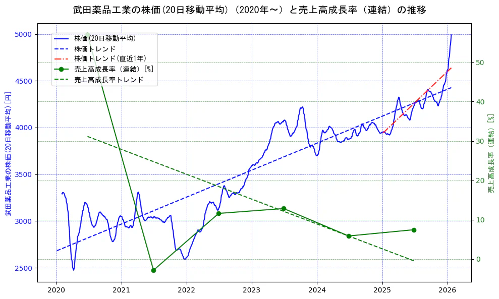 武田薬品工業の過去5年間の株価と売上高成長率の推移を示す2軸グラフ。株価の回帰直線、売上高成長率の回帰直線、直近1年間の株価回帰直線を含み、財務指標と市場評価の関係性を視覚化。