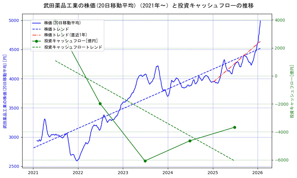 武田薬品工業の過去5年間の株価と投資キャッシュフローの推移を示す2軸グラフ。株価の回帰直線、投資キャッシュフローの回帰直線、直近1年間の株価回帰直線を含み、財務指標と市場評価の関係性を視覚化。
