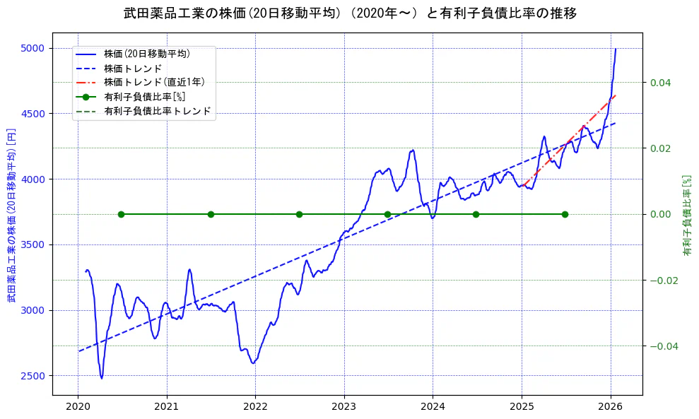 武田薬品工業の過去5年間の株価と有利子負債比率の推移を示す2軸グラフ。株価の回帰直線、有利子負債比率の回帰直線、直近1年間の株価回帰直線を含み、財務指標と市場評価の関係性を視覚化。