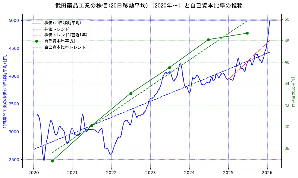 武田薬品工業の過去5年間の株価と自己資本比率の推移を示す2軸グラフ。株価の回帰直線、自己資本比率の回帰直線、直近1年間の株価回帰直線を含み、財務指標と市場評価の関係性を視覚化。
