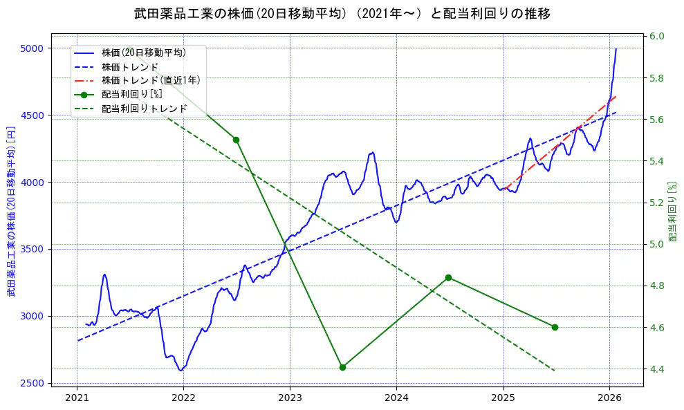 武田薬品工業の過去5年間の株価と配当利回りの推移を示す2軸グラフ。株価の回帰直線、配当利回りの回帰直線、直近1年間の株価回帰直線を含み、財務指標と市場評価の関係性を視覚化。