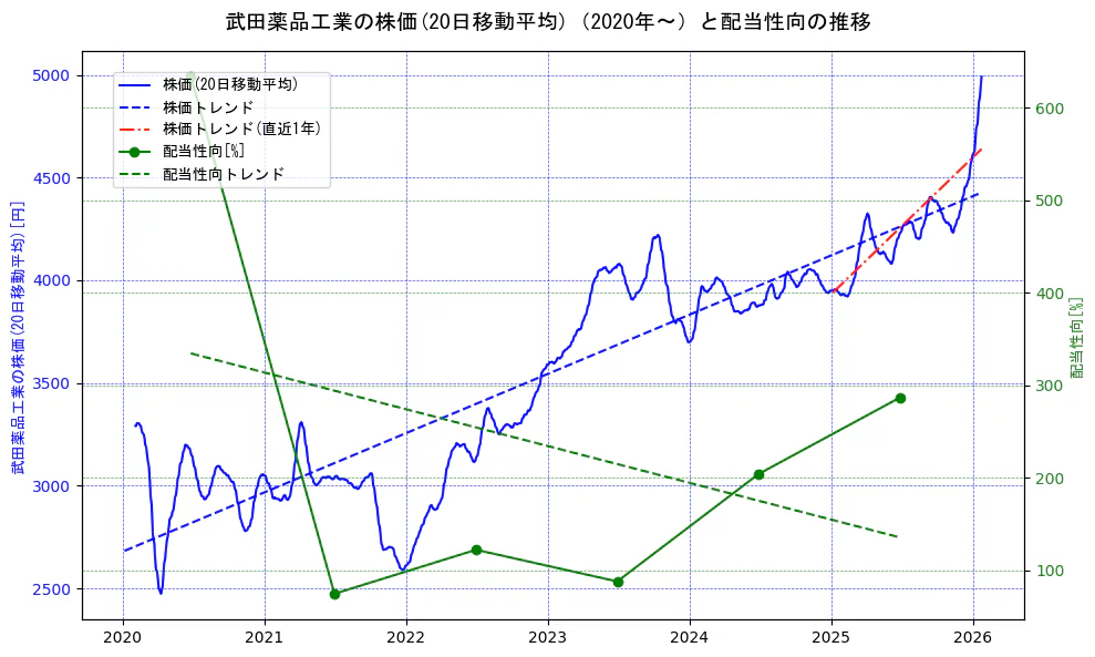 武田薬品工業の過去5年間の株価と配当性向の推移を示す2軸グラフ。株価の回帰直線、配当性向の回帰直線、直近1年間の株価回帰直線を含み、財務指標と市場評価の関係性を視覚化。