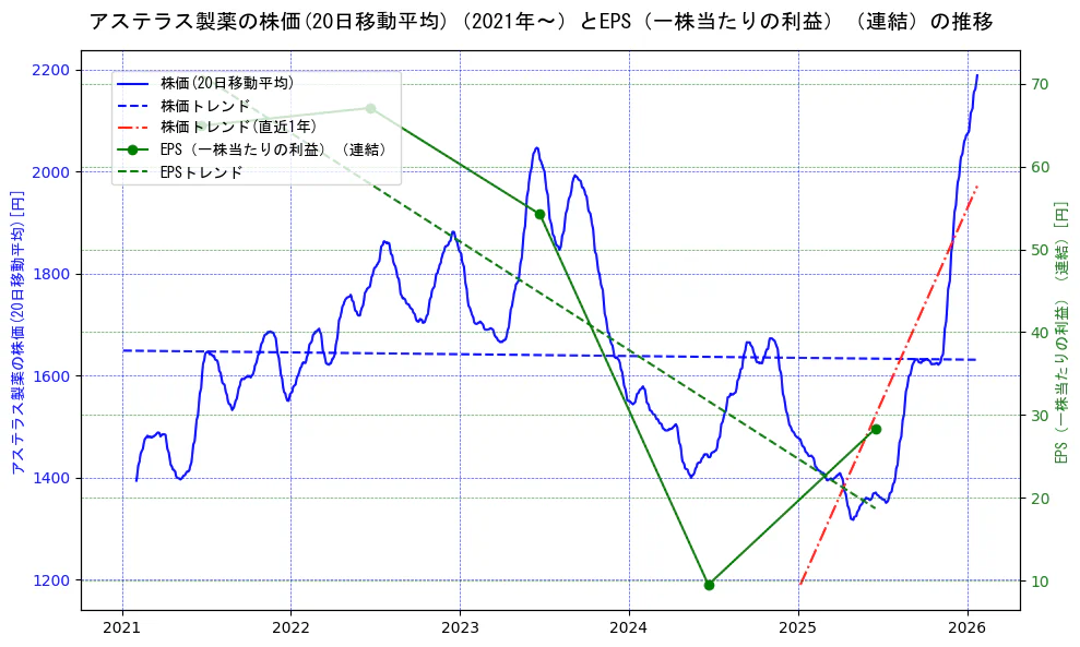 アステラス製薬の過去5年間の株価とEPS（一株当たりの利益）の推移を示す2軸グラフ。株価の回帰直線、EPS（一株当たりの利益）の回帰直線、直近1年間の株価回帰直線を含み、業績と市場評価の関係性を視覚化。