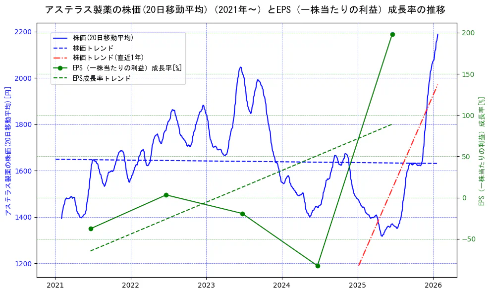 アステラス製薬の過去5年間の株価とEPS（一株当たりの利益）成長率の推移を示す2軸グラフ。株価の回帰直線、EPS（一株当たりの利益）成長率の回帰直線、直近1年間の株価回帰直線を含み、財務指標と市場評価の関係性を視覚化。