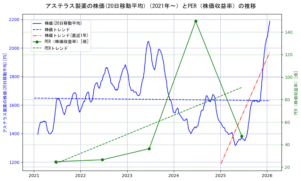 アステラス製薬の過去5年間の株価とPER（株価収益率）の推移を示す2軸グラフ。株価の回帰直線、PER（株価収益率）の回帰直線、直近1年間の株価回帰直線を含み、財務指標と市場評価の関係性を視覚化。