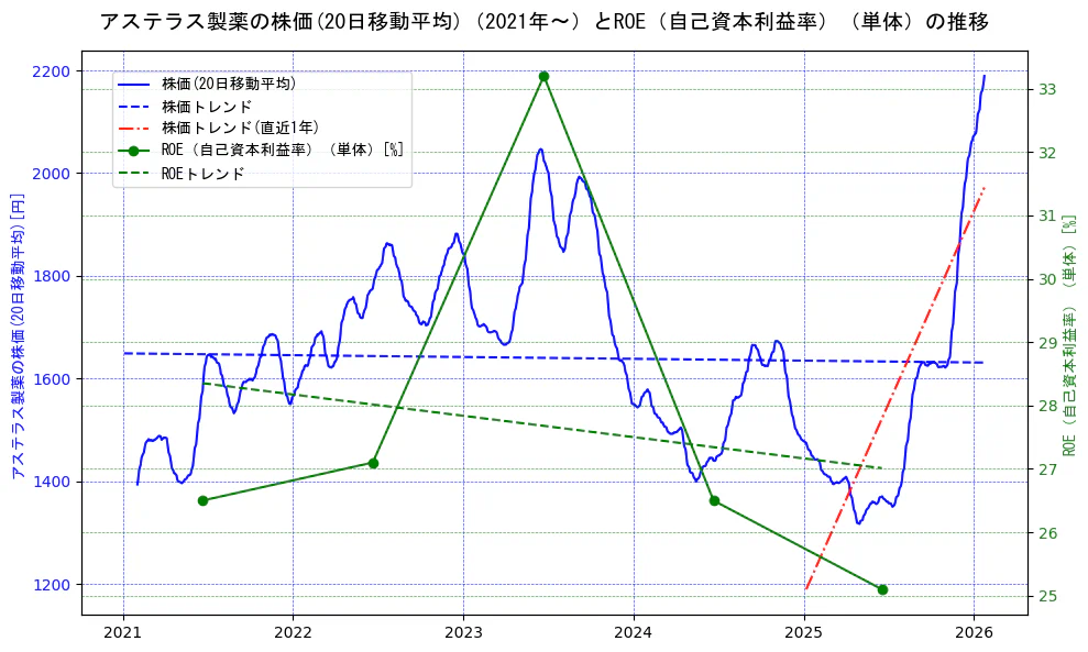 アステラス製薬の過去5年間の株価とROE（自己資本利益率）の推移を示す2軸グラフ。株価の回帰直線、ROE（自己資本利益率）回帰直線、直近1年間の株価回帰直線を含み、業績と市場評価の関係性を視覚化。