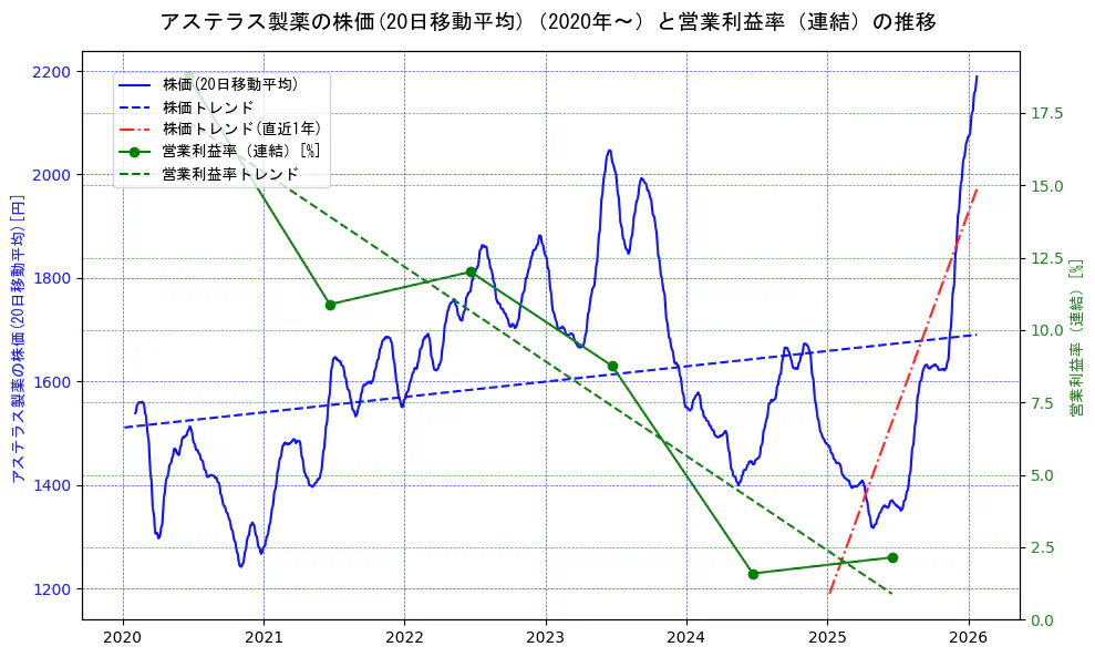 アステラス製薬の過去5年間の株価と営業利益率の推移を示す2軸グラフ。株価の回帰直線、営業利益率の回帰直線、直近1年間の株価回帰直線を含み、業績と市場評価の関係性を視覚化。
