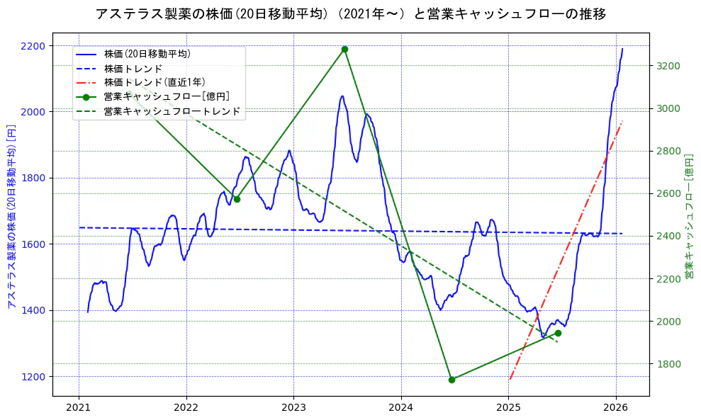 アステラス製薬の過去5年間の株価と営業キャッシュフローの推移を示す2軸グラフ。株価の回帰直線、営業キャッシュフローの回帰直線、直近1年間の株価回帰直線を含み、財務指標と市場評価の関係性を視覚化。