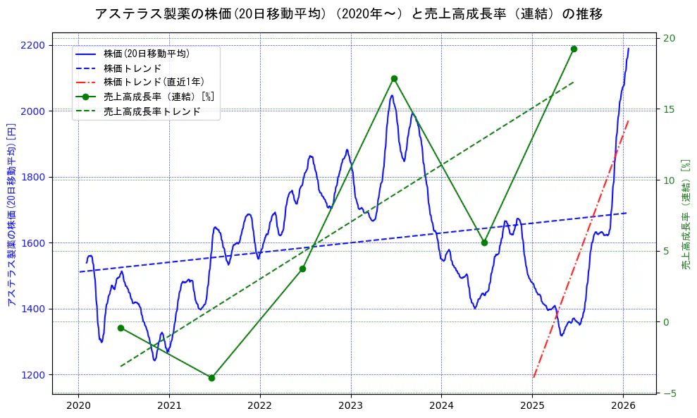 アステラス製薬の過去5年間の株価と売上高成長率の推移を示す2軸グラフ。株価の回帰直線、売上高成長率の回帰直線、直近1年間の株価回帰直線を含み、財務指標と市場評価の関係性を視覚化。