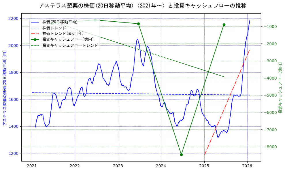アステラス製薬の過去5年間の株価と投資キャッシュフローの推移を示す2軸グラフ。株価の回帰直線、投資キャッシュフローの回帰直線、直近1年間の株価回帰直線を含み、財務指標と市場評価の関係性を視覚化。