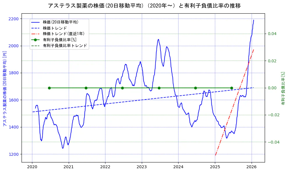 アステラス製薬の過去5年間の株価と有利子負債比率の推移を示す2軸グラフ。株価の回帰直線、有利子負債比率の回帰直線、直近1年間の株価回帰直線を含み、財務指標と市場評価の関係性を視覚化。