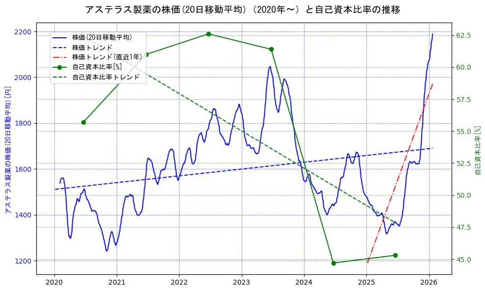 アステラス製薬の過去5年間の株価と自己資本比率の推移を示す2軸グラフ。株価の回帰直線、自己資本比率の回帰直線、直近1年間の株価回帰直線を含み、財務指標と市場評価の関係性を視覚化。
