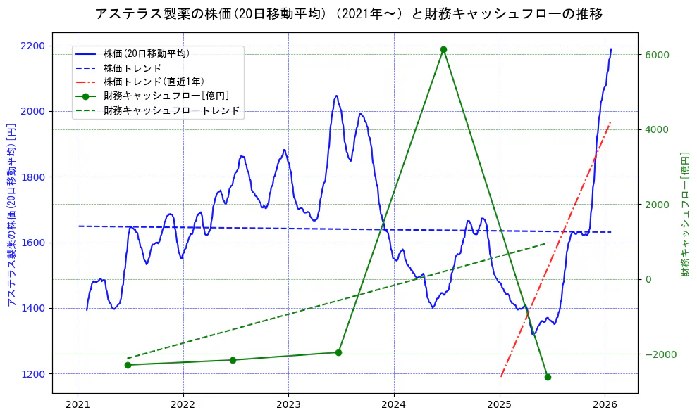 アステラス製薬の過去5年間の株価と財務キャッシュフローの推移を示す2軸グラフ。株価の回帰直線、財務キャッシュフローの回帰直線、直近1年間の株価回帰直線を含み、財務指標と市場評価の関係性を視覚化。