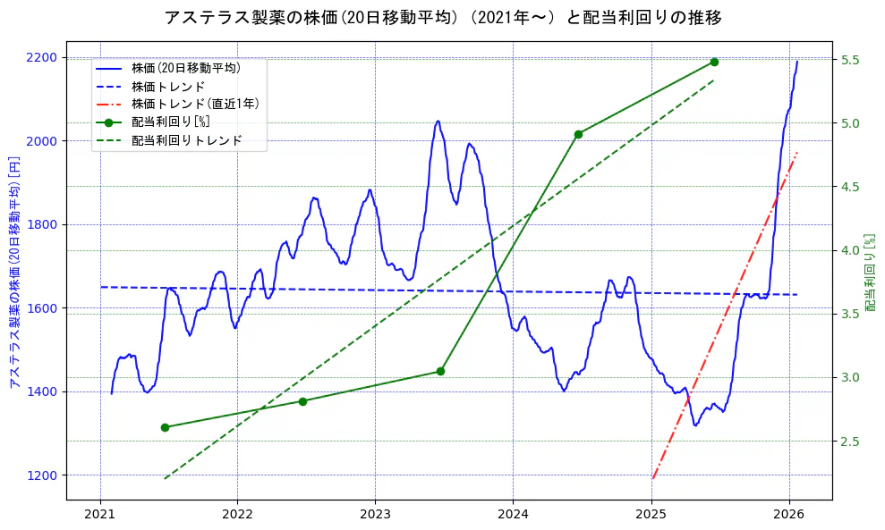 アステラス製薬の過去5年間の株価と配当利回りの推移を示す2軸グラフ。株価の回帰直線、配当利回りの回帰直線、直近1年間の株価回帰直線を含み、財務指標と市場評価の関係性を視覚化。