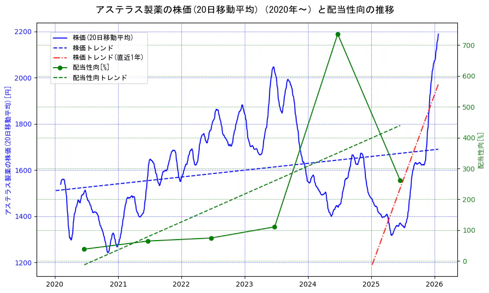 アステラス製薬の過去5年間の株価と配当性向の推移を示す2軸グラフ。株価の回帰直線、配当性向の回帰直線、直近1年間の株価回帰直線を含み、財務指標と市場評価の関係性を視覚化。