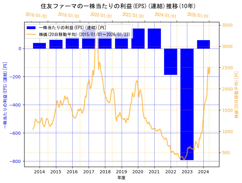住友ファーマ株式会社の一株当たりの利益(EPS)(連結)と株価の10年間推移（2軸グラフ）
