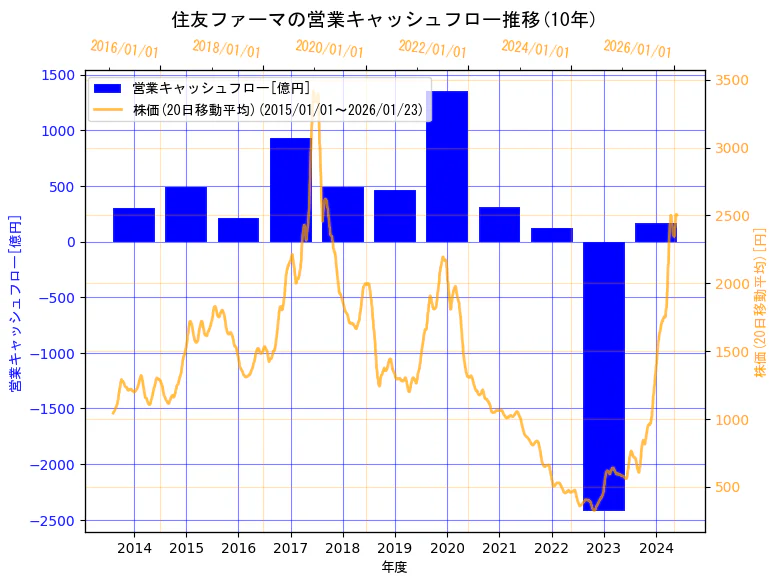 住友ファーマ株式会社の営業キャッシュフローと株価の10年間推移（2軸グラフ）