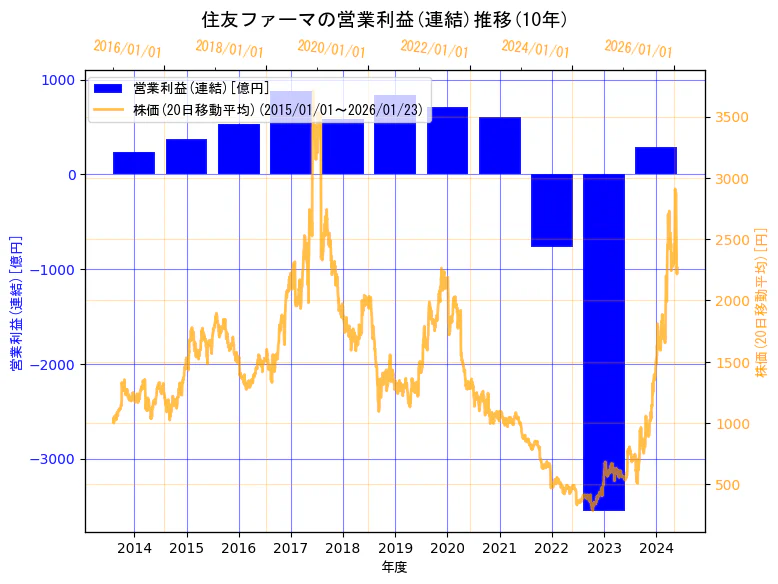 住友ファーマ株式会社の営業利益(連結)と株価の10年間推移（2軸グラフ）