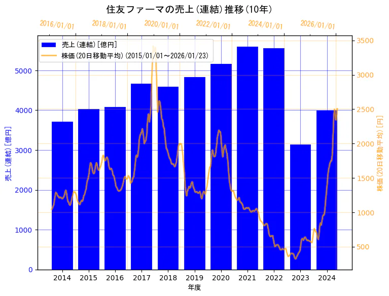 住友ファーマ株式会社の売上(連結)と株価の10年間推移（2軸グラフ）