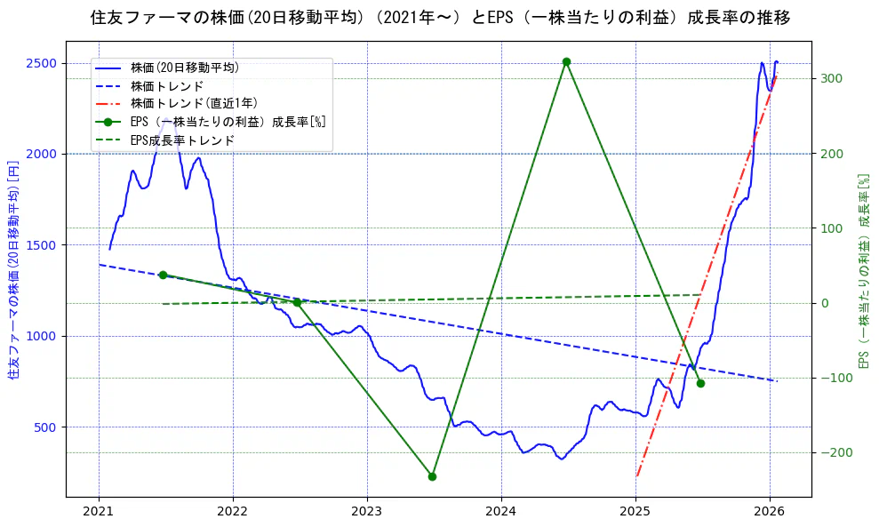 大日本住友製薬の過去5年間の株価とEPS（一株当たりの利益）成長率の推移を示す2軸グラフ。株価の回帰直線、EPS（一株当たりの利益）成長率の回帰直線、直近1年間の株価回帰直線を含み、財務指標と市場評価の関係性を視覚化。