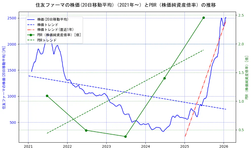 大日本住友製薬の過去5年間の株価とPBR（株価純資産倍率）の推移を示す2軸グラフ。株価の回帰直線、PBR（株価純資産倍率）の回帰直線、直近1年間の株価回帰直線を含み、財務指標と市場評価の関係性を視覚化。