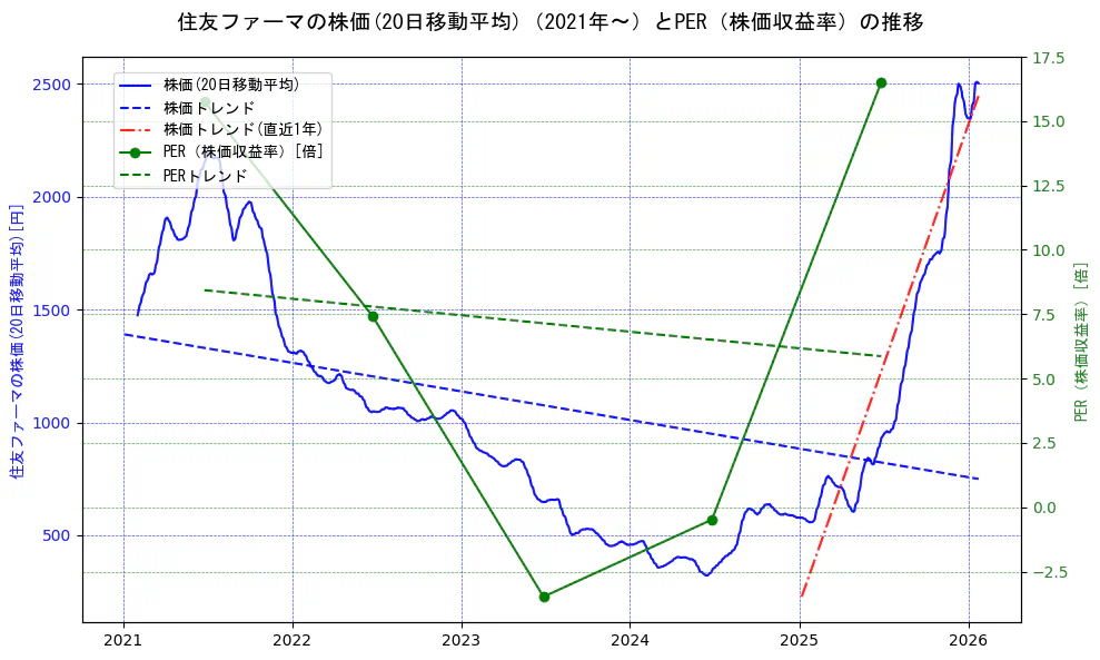 大日本住友製薬の過去5年間の株価とPER（株価収益率）の推移を示す2軸グラフ。株価の回帰直線、PER（株価収益率）の回帰直線、直近1年間の株価回帰直線を含み、財務指標と市場評価の関係性を視覚化。