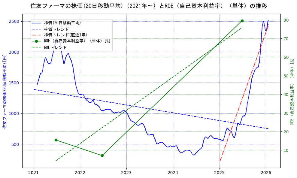 大日本住友製薬の過去5年間の株価とROE（自己資本利益率）の推移を示す2軸グラフ。株価の回帰直線、ROE（自己資本利益率）回帰直線、直近1年間の株価回帰直線を含み、業績と市場評価の関係性を視覚化。