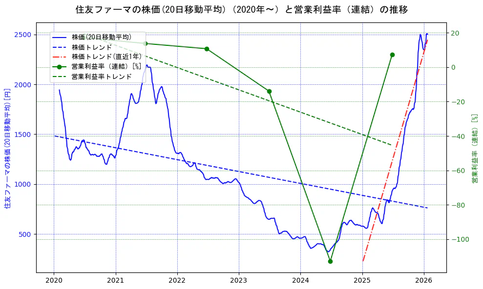 大日本住友製薬の過去5年間の株価と営業利益率の推移を示す2軸グラフ。株価の回帰直線、営業利益率の回帰直線、直近1年間の株価回帰直線を含み、業績と市場評価の関係性を視覚化。