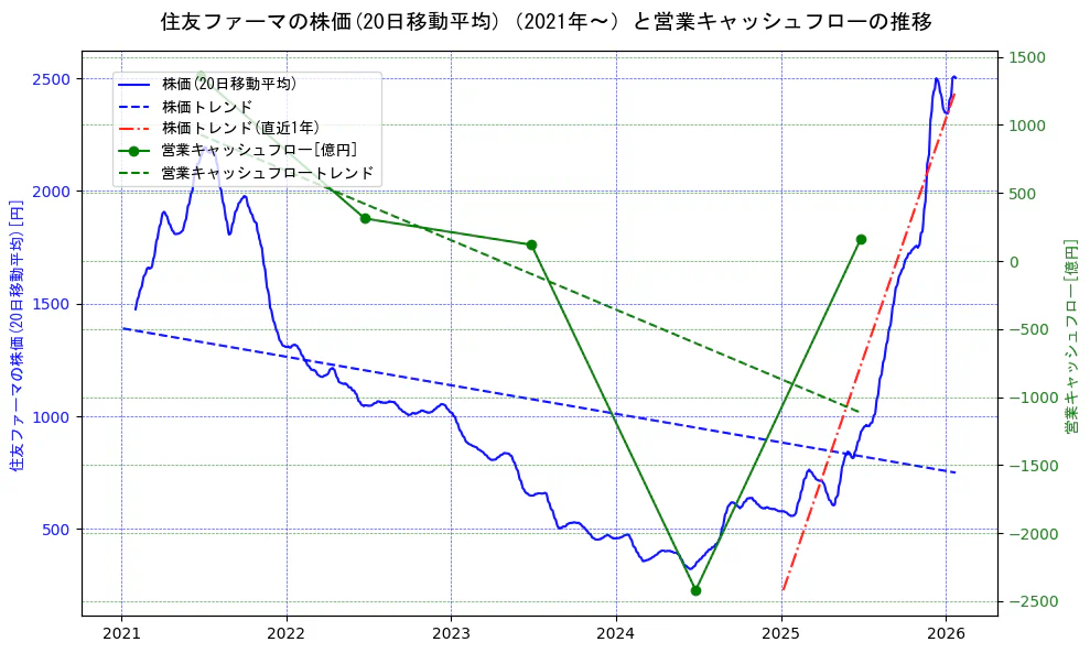 大日本住友製薬の過去5年間の株価と営業キャッシュフローの推移を示す2軸グラフ。株価の回帰直線、営業キャッシュフローの回帰直線、直近1年間の株価回帰直線を含み、財務指標と市場評価の関係性を視覚化。