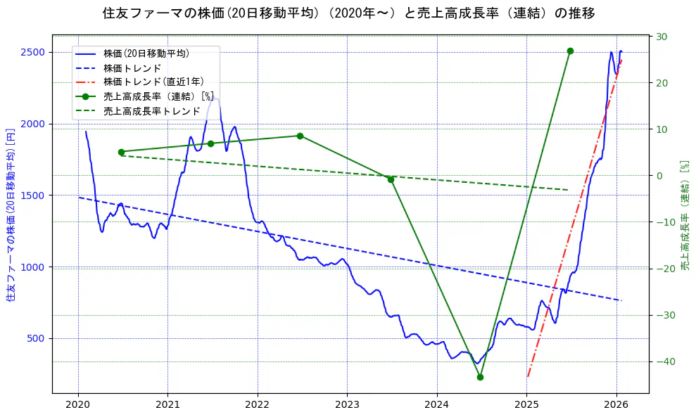大日本住友製薬の過去5年間の株価と売上高成長率の推移を示す2軸グラフ。株価の回帰直線、売上高成長率の回帰直線、直近1年間の株価回帰直線を含み、財務指標と市場評価の関係性を視覚化。