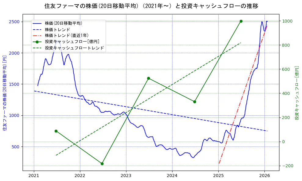 大日本住友製薬の過去5年間の株価と投資キャッシュフローの推移を示す2軸グラフ。株価の回帰直線、投資キャッシュフローの回帰直線、直近1年間の株価回帰直線を含み、財務指標と市場評価の関係性を視覚化。
