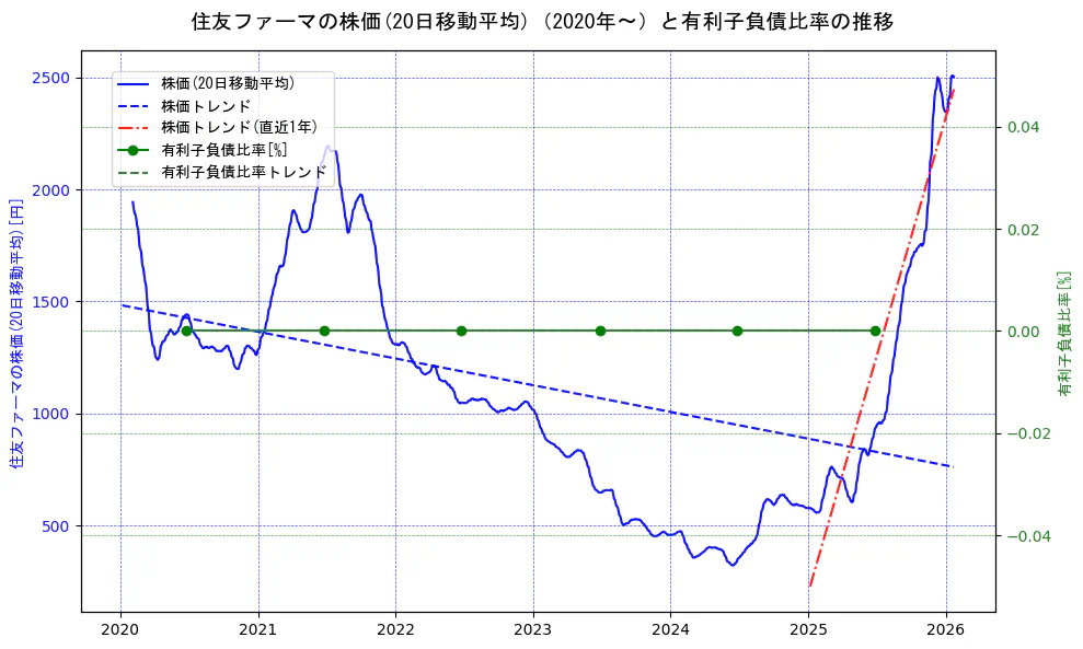 大日本住友製薬の過去5年間の株価と有利子負債比率の推移を示す2軸グラフ。株価の回帰直線、有利子負債比率の回帰直線、直近1年間の株価回帰直線を含み、財務指標と市場評価の関係性を視覚化。