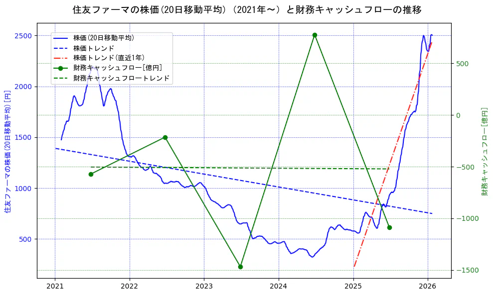 大日本住友製薬の過去5年間の株価と財務キャッシュフローの推移を示す2軸グラフ。株価の回帰直線、財務キャッシュフローの回帰直線、直近1年間の株価回帰直線を含み、財務指標と市場評価の関係性を視覚化。