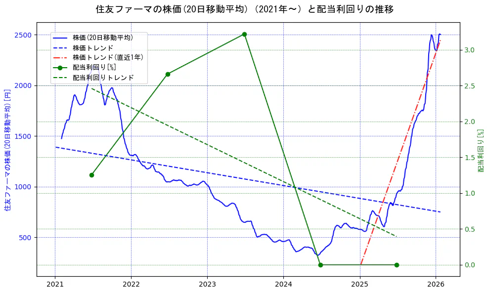大日本住友製薬の過去5年間の株価と配当利回りの推移を示す2軸グラフ。株価の回帰直線、配当利回りの回帰直線、直近1年間の株価回帰直線を含み、財務指標と市場評価の関係性を視覚化。