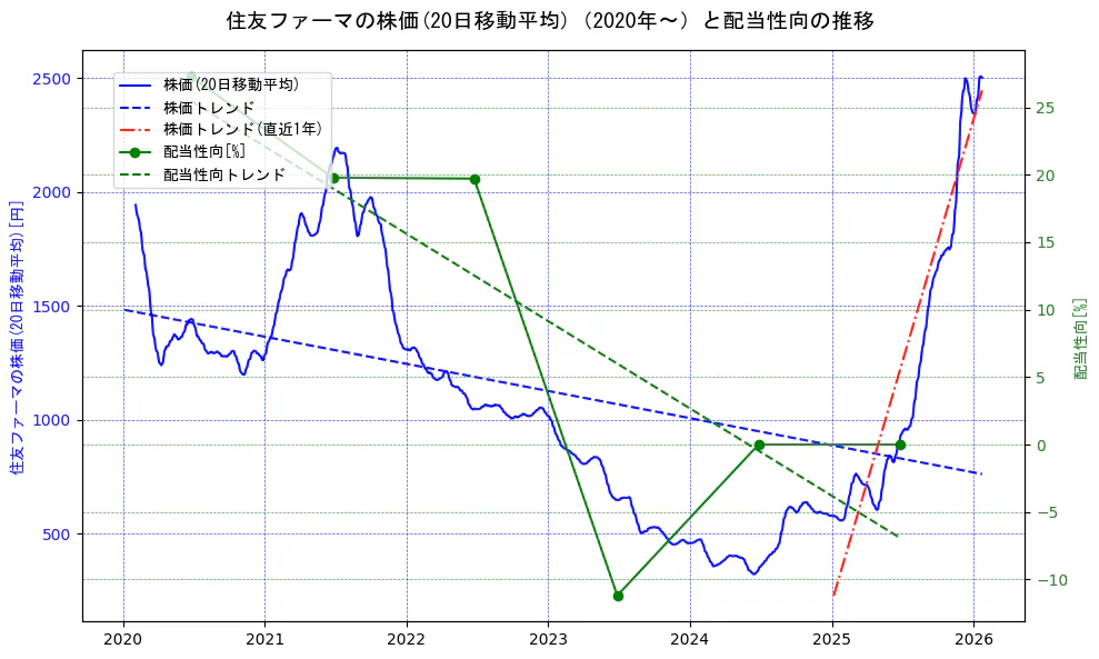 大日本住友製薬の過去5年間の株価と配当性向の推移を示す2軸グラフ。株価の回帰直線、配当性向の回帰直線、直近1年間の株価回帰直線を含み、財務指標と市場評価の関係性を視覚化。