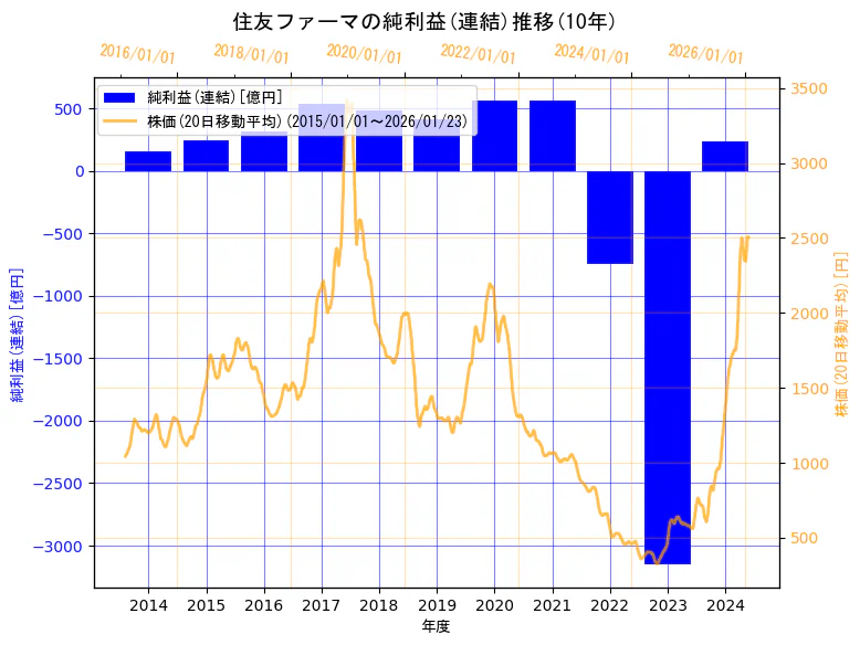 住友ファーマ株式会社の純利益(連結)と株価の10年間推移（2軸グラフ）