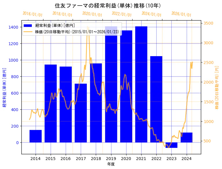 住友ファーマ株式会社の経常利益(単体)と株価の10年間推移（2軸グラフ）