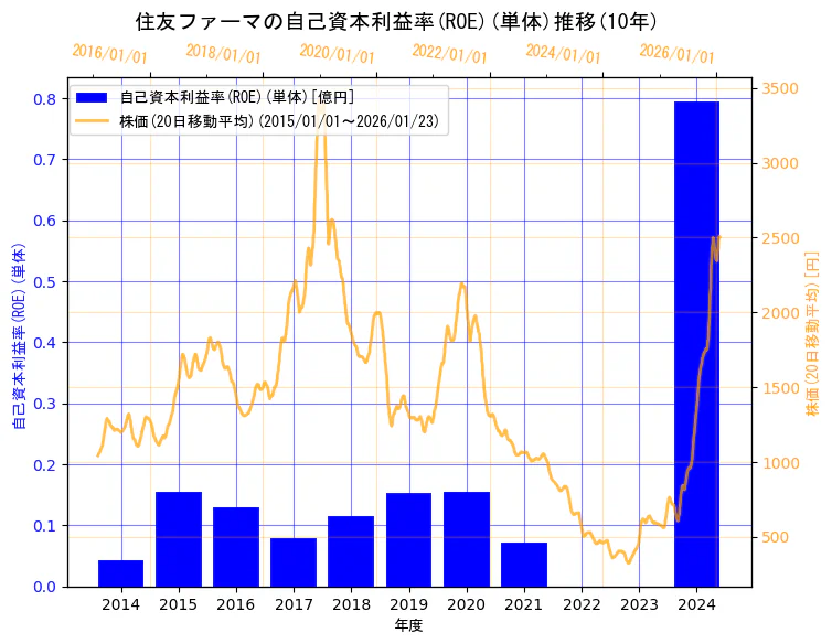 住友ファーマ株式会社の自己資本利益率(ROE)(単体)と株価の10年間推移（2軸グラフ）
