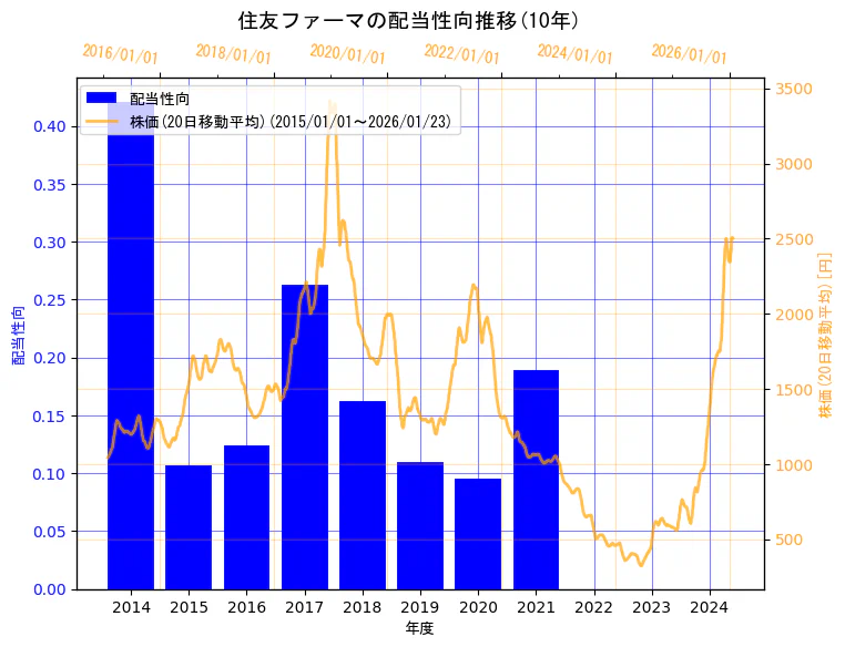 住友ファーマ株式会社の配当性向と株価の10年間推移（2軸グラフ）