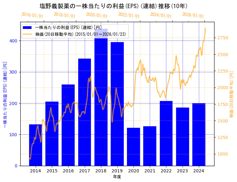 塩野義製薬株式会社の一株当たりの利益(EPS)(連結)と株価の10年間推移（2軸グラフ）